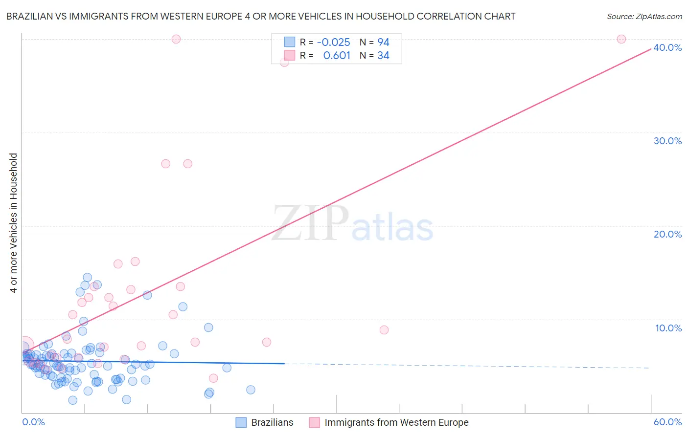 Brazilian vs Immigrants from Western Europe 4 or more Vehicles in Household