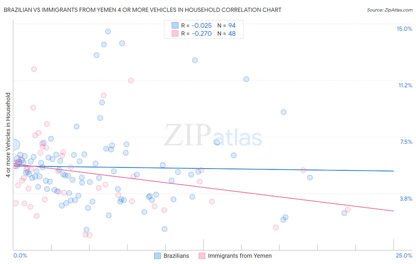 Brazilian vs Immigrants from Yemen 4 or more Vehicles in Household