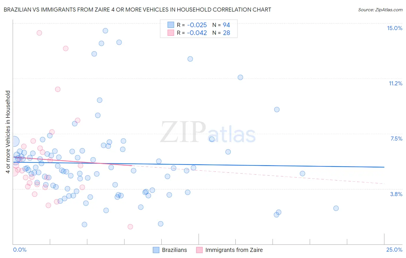 Brazilian vs Immigrants from Zaire 4 or more Vehicles in Household