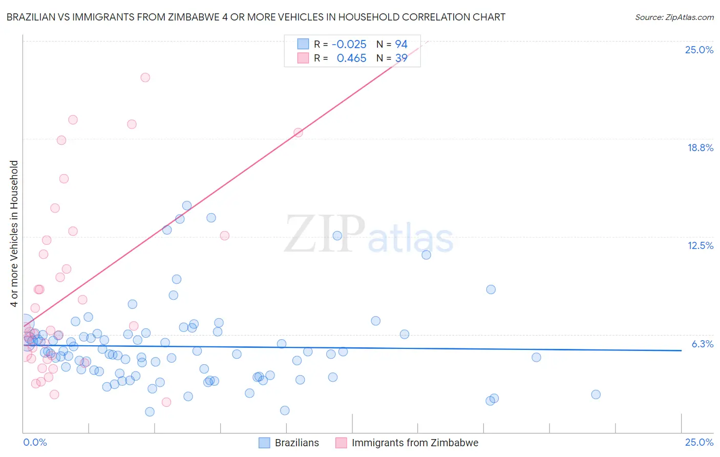 Brazilian vs Immigrants from Zimbabwe 4 or more Vehicles in Household