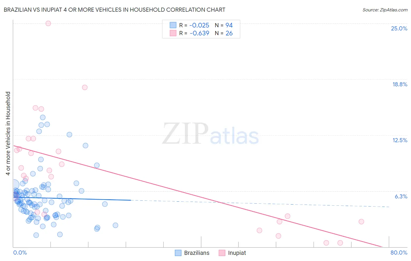 Brazilian vs Inupiat 4 or more Vehicles in Household