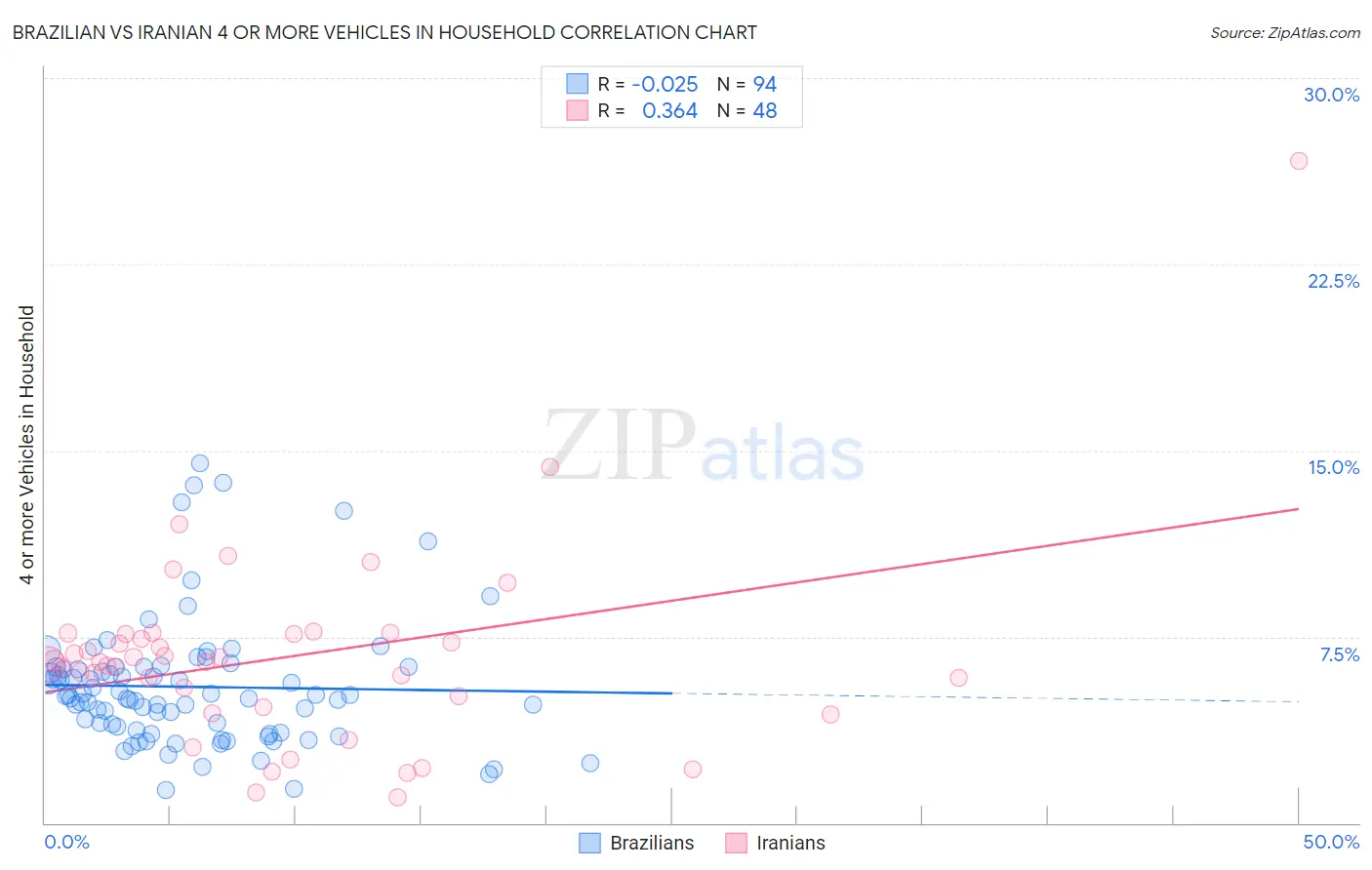 Brazilian vs Iranian 4 or more Vehicles in Household