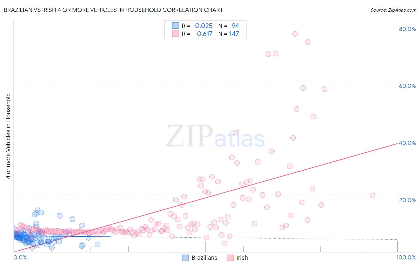 Brazilian vs Irish 4 or more Vehicles in Household