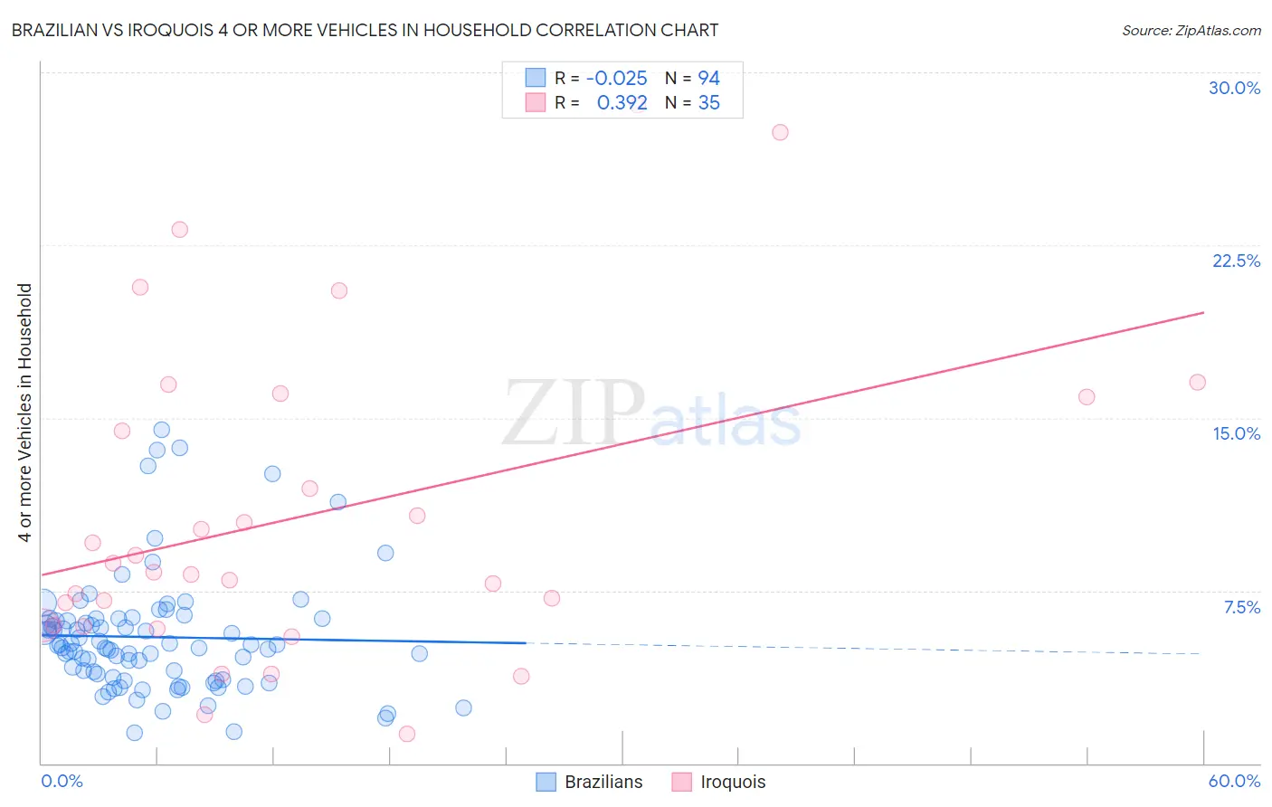 Brazilian vs Iroquois 4 or more Vehicles in Household