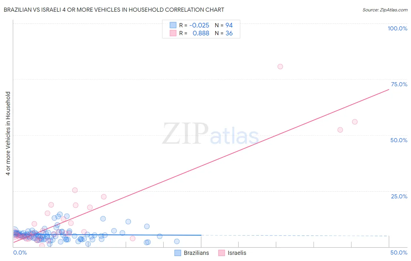 Brazilian vs Israeli 4 or more Vehicles in Household