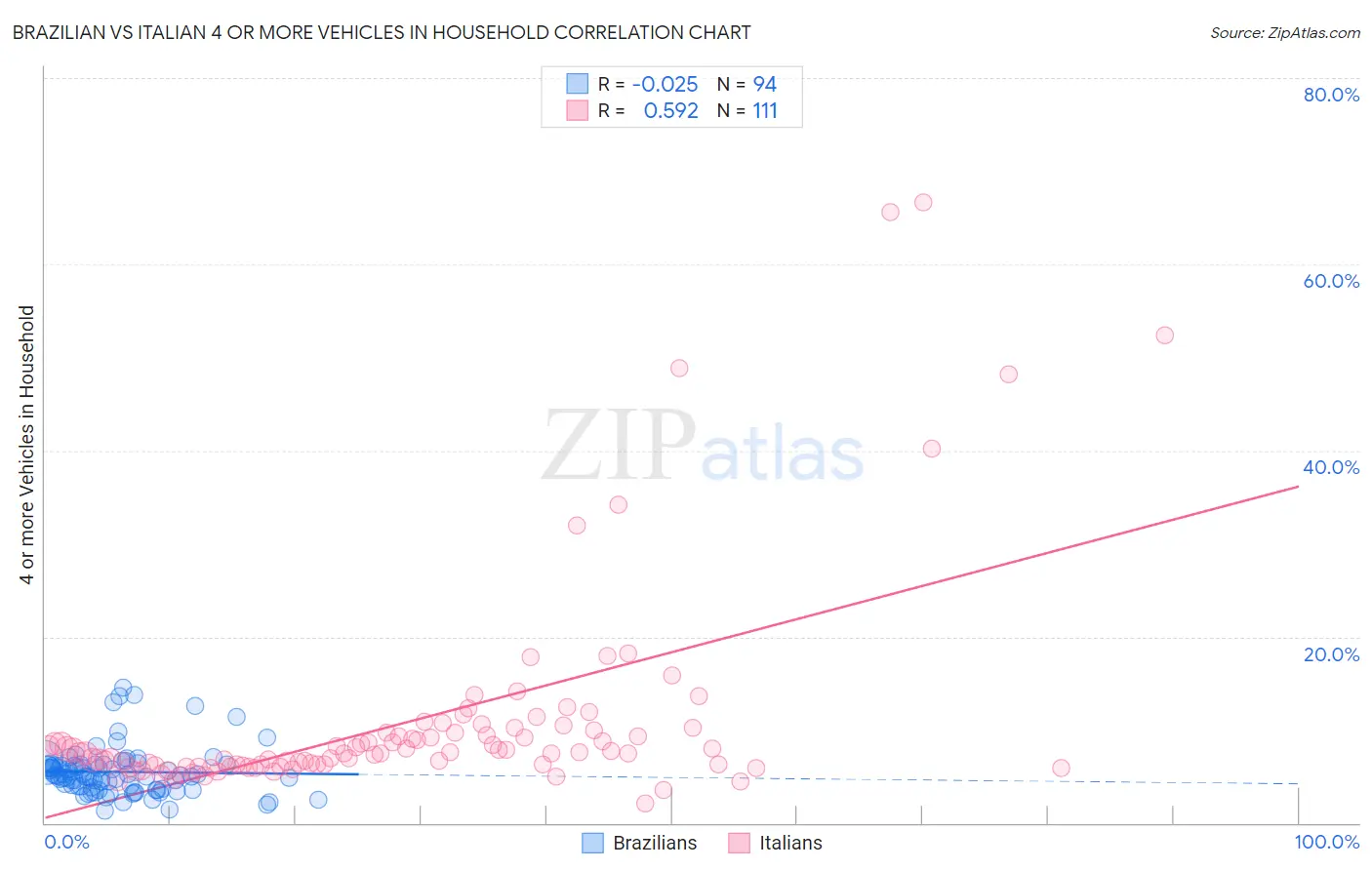Brazilian vs Italian 4 or more Vehicles in Household