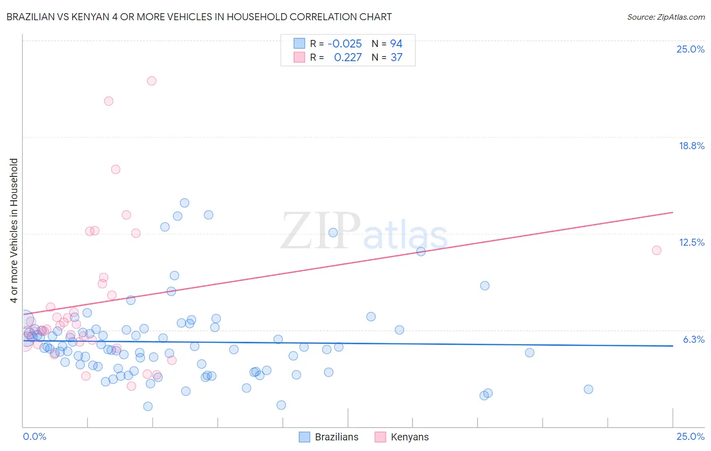 Brazilian vs Kenyan 4 or more Vehicles in Household