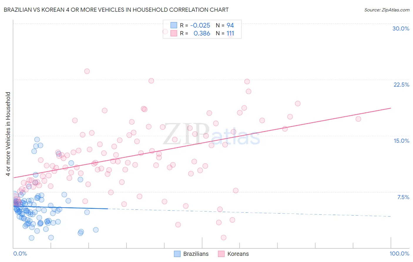 Brazilian vs Korean 4 or more Vehicles in Household