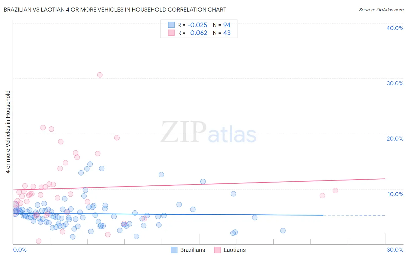 Brazilian vs Laotian 4 or more Vehicles in Household