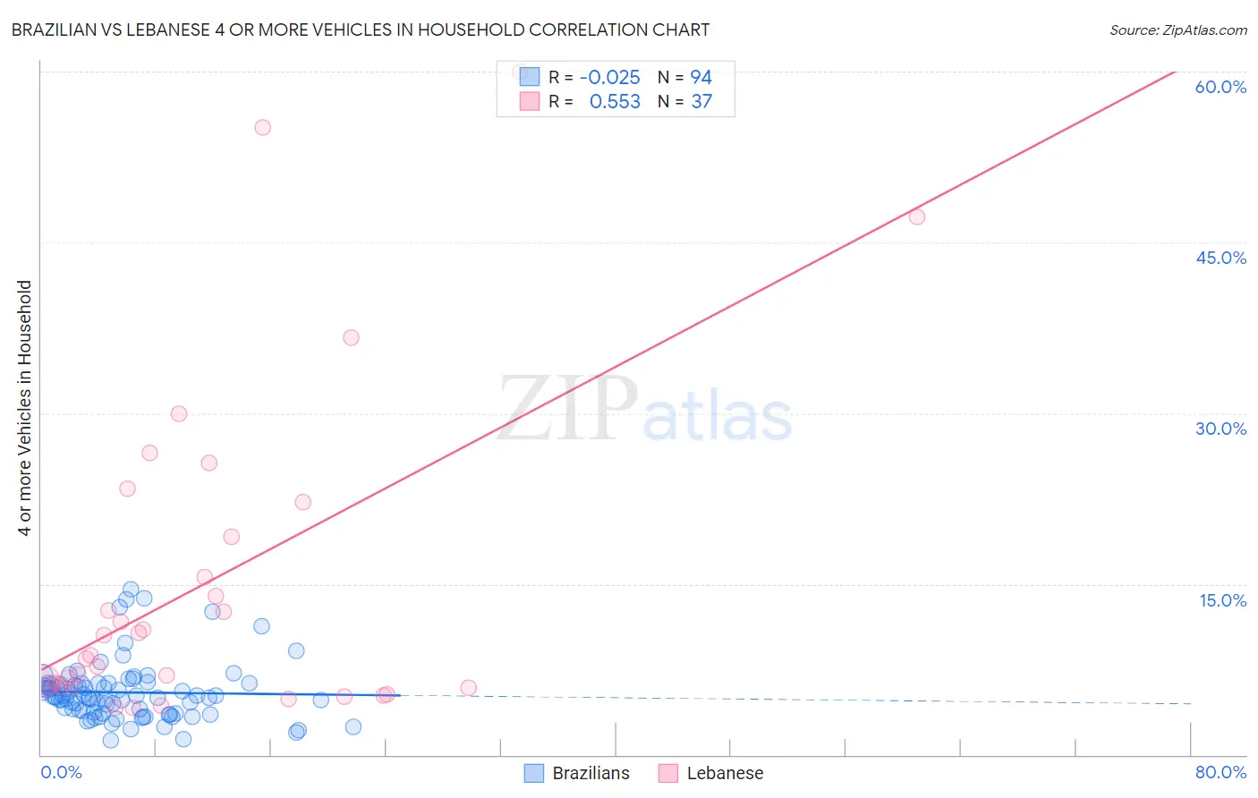 Brazilian vs Lebanese 4 or more Vehicles in Household