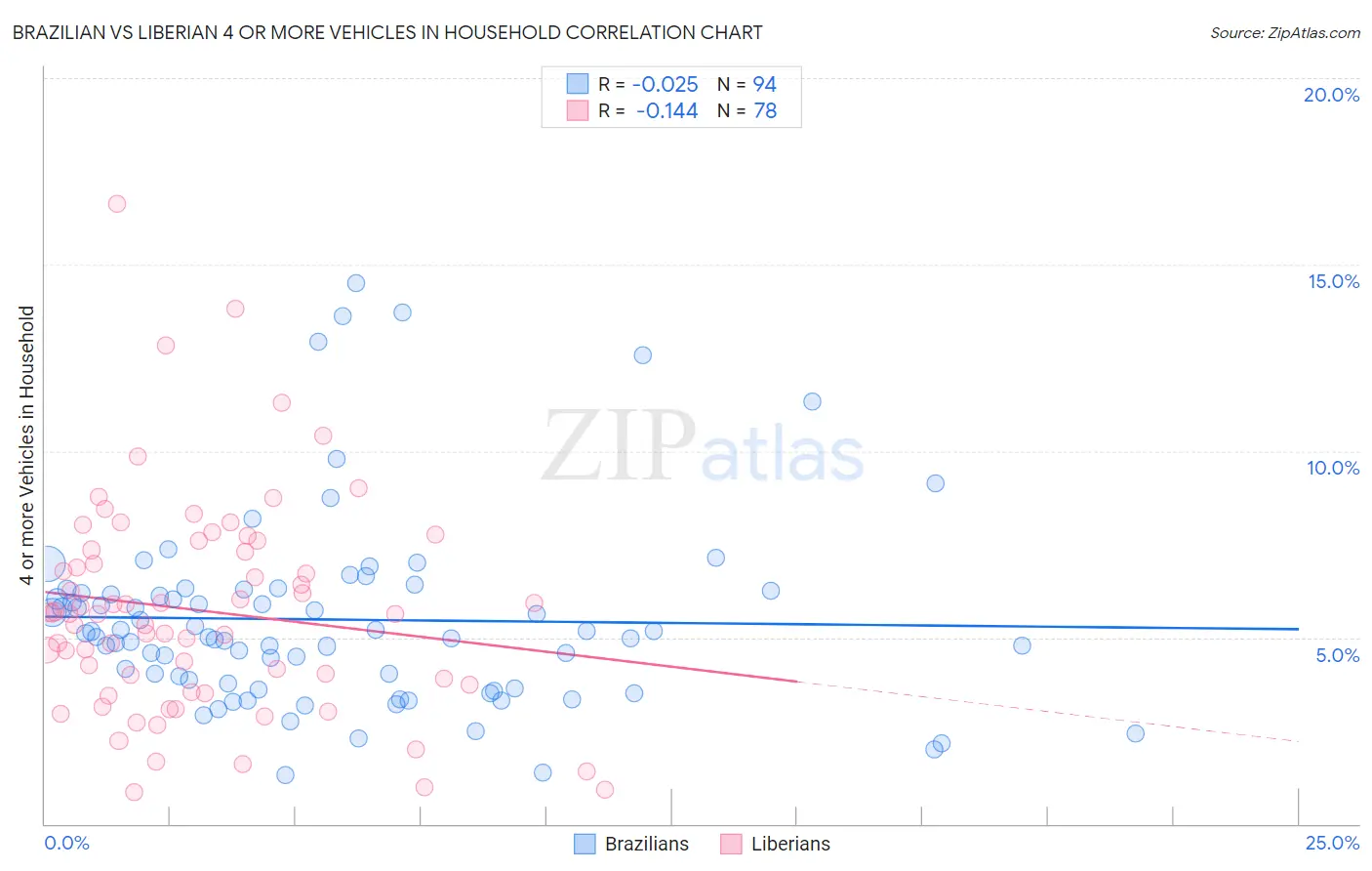 Brazilian vs Liberian 4 or more Vehicles in Household