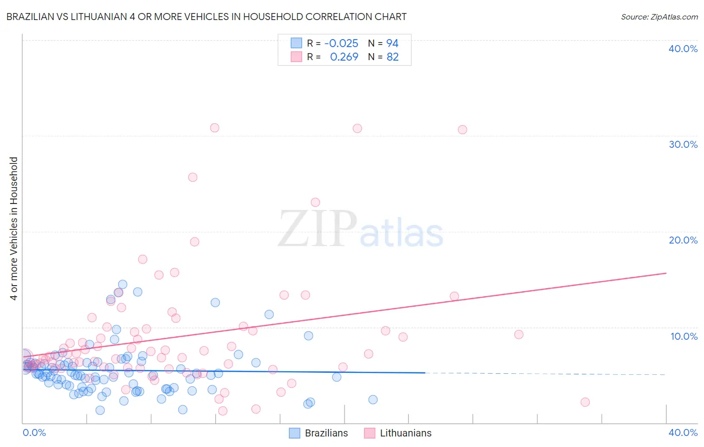 Brazilian vs Lithuanian 4 or more Vehicles in Household
