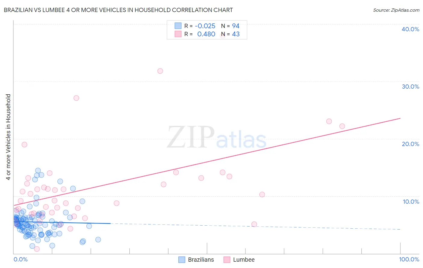 Brazilian vs Lumbee 4 or more Vehicles in Household