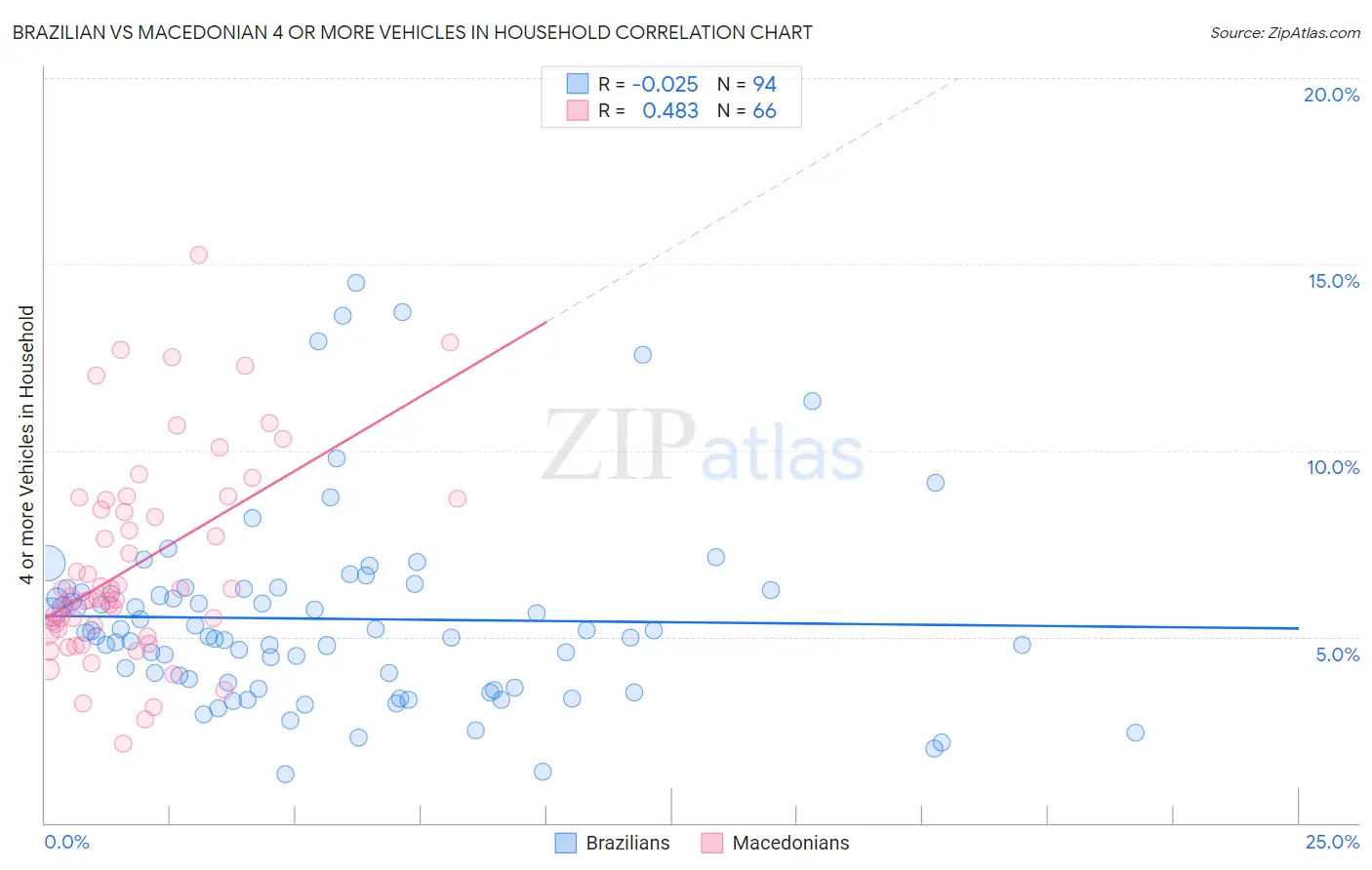 Brazilian vs Macedonian 4 or more Vehicles in Household