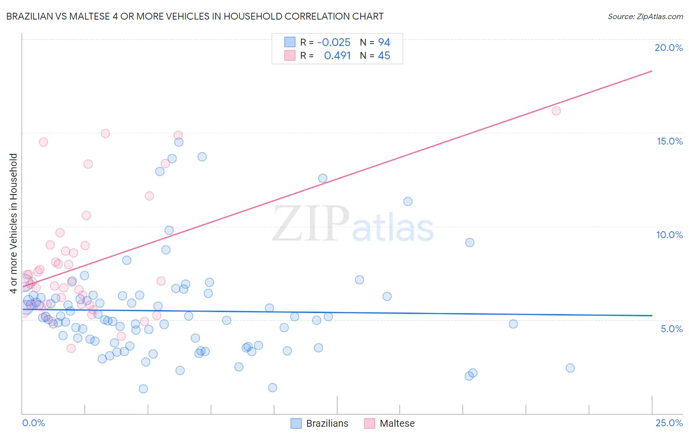Brazilian vs Maltese 4 or more Vehicles in Household