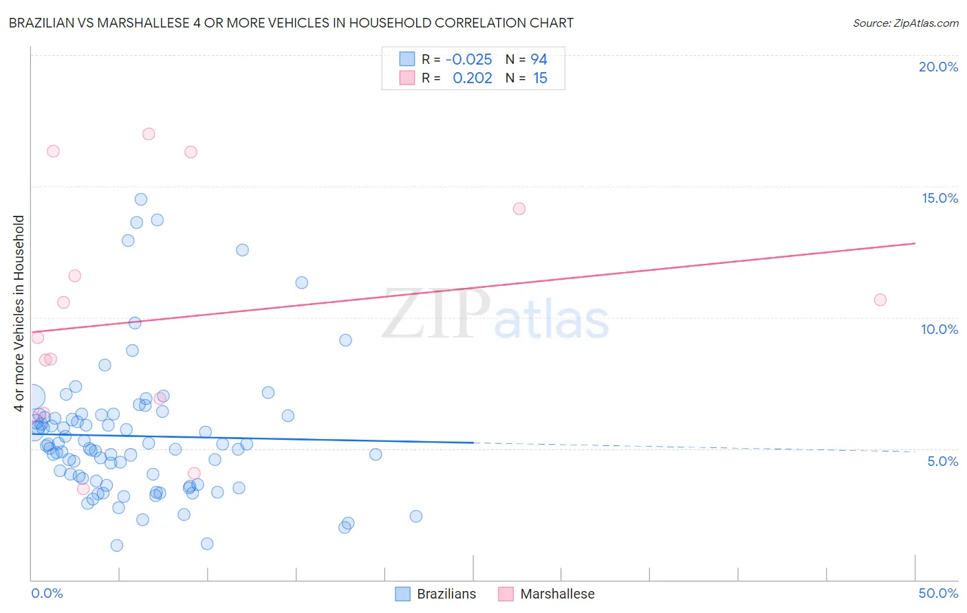 Brazilian vs Marshallese 4 or more Vehicles in Household