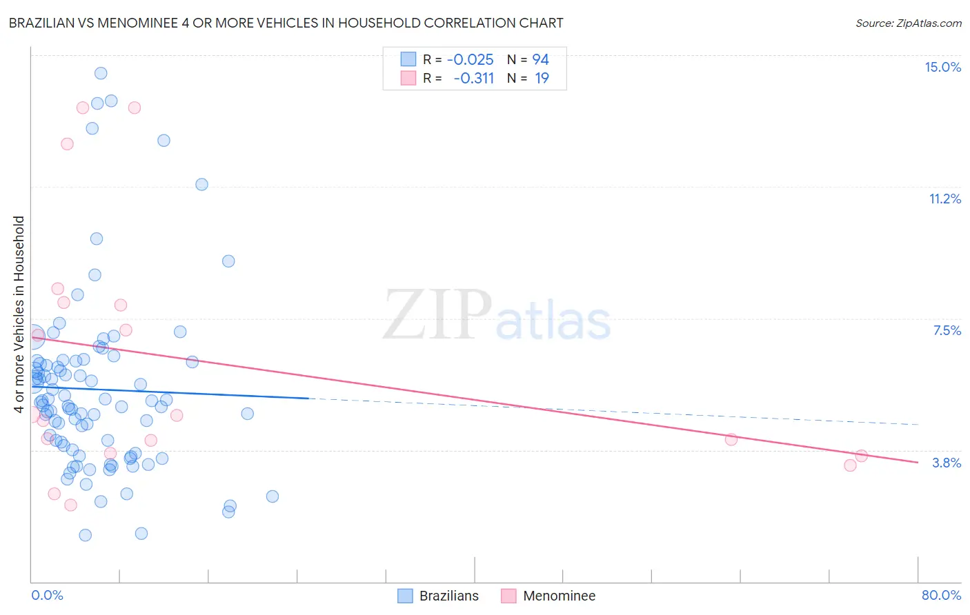 Brazilian vs Menominee 4 or more Vehicles in Household