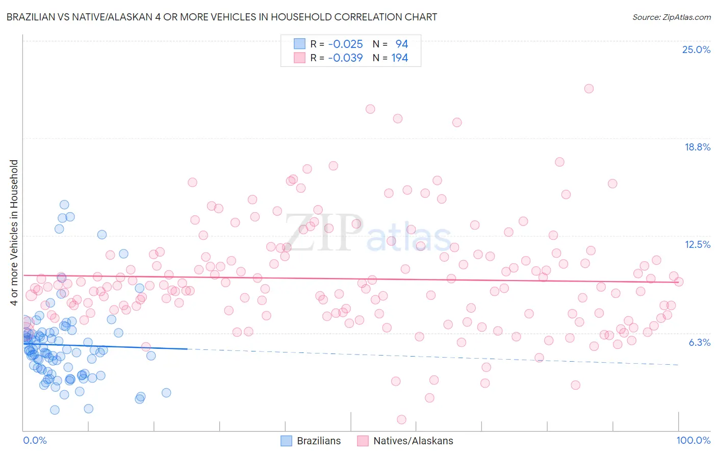 Brazilian vs Native/Alaskan 4 or more Vehicles in Household