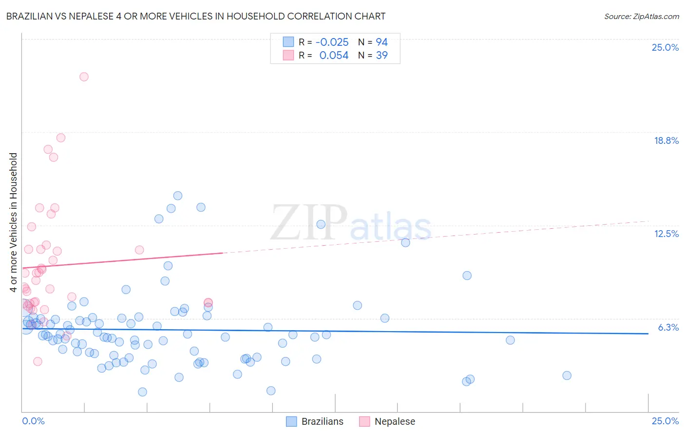 Brazilian vs Nepalese 4 or more Vehicles in Household