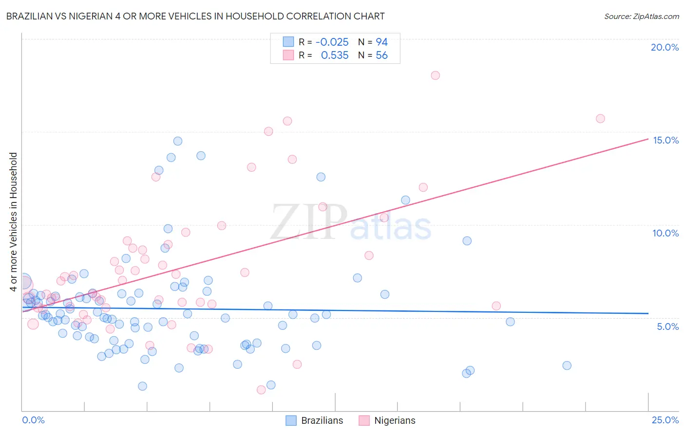 Brazilian vs Nigerian 4 or more Vehicles in Household