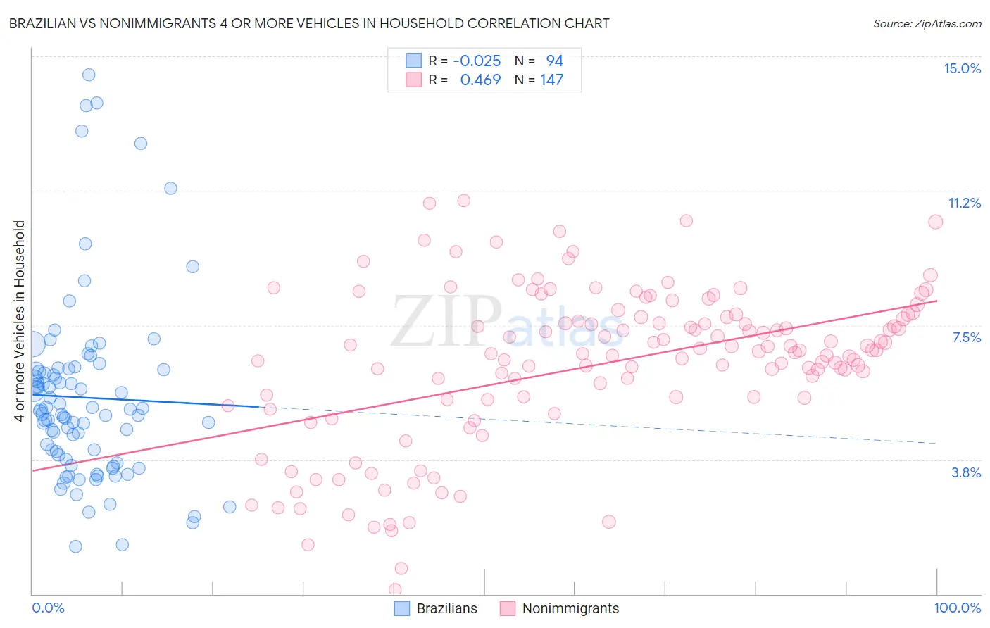 Brazilian vs Nonimmigrants 4 or more Vehicles in Household