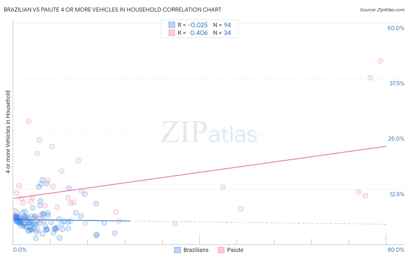 Brazilian vs Paiute 4 or more Vehicles in Household