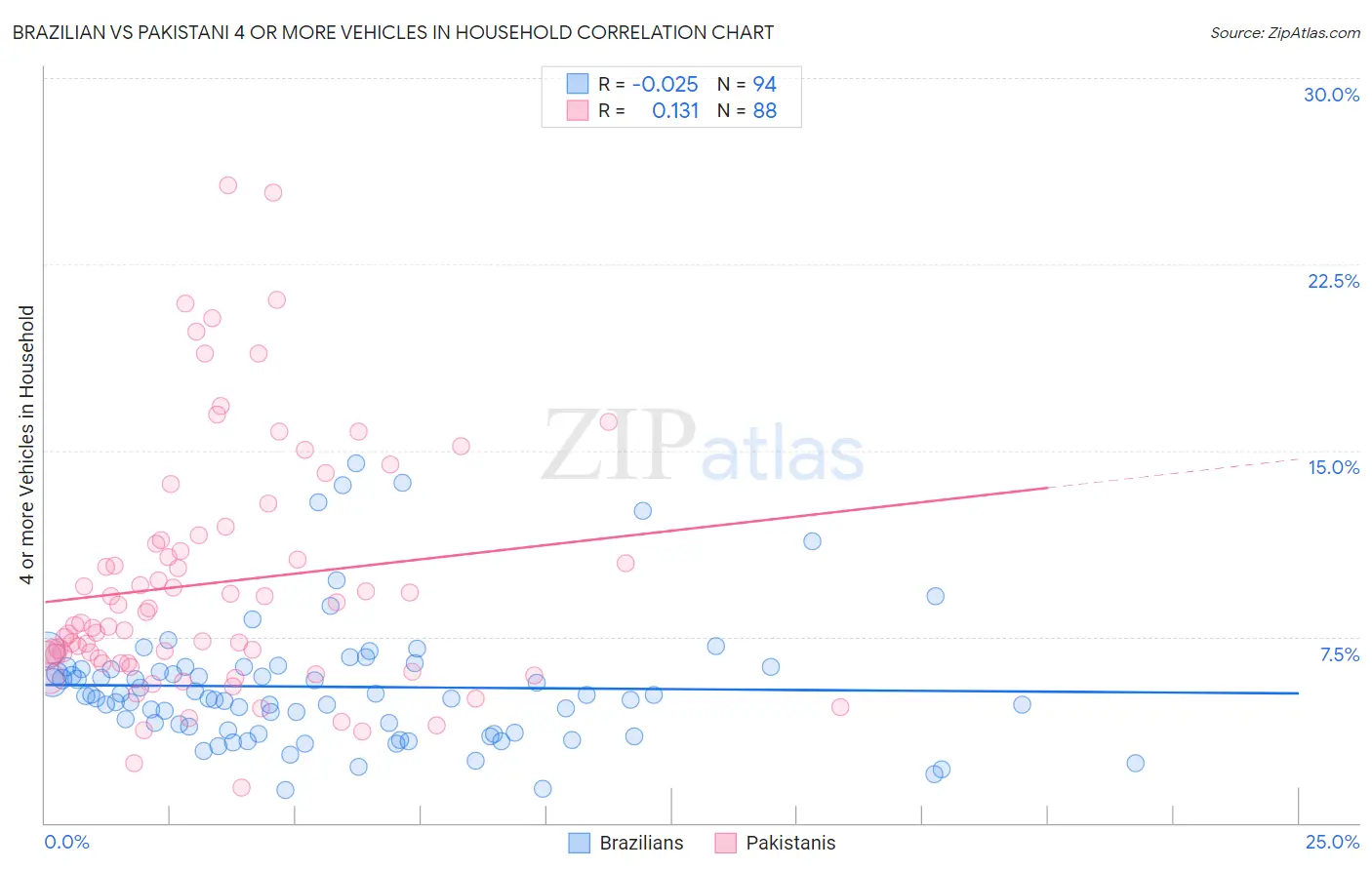 Brazilian vs Pakistani 4 or more Vehicles in Household