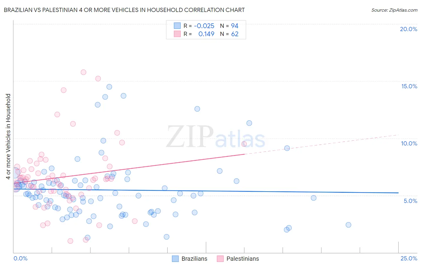 Brazilian vs Palestinian 4 or more Vehicles in Household