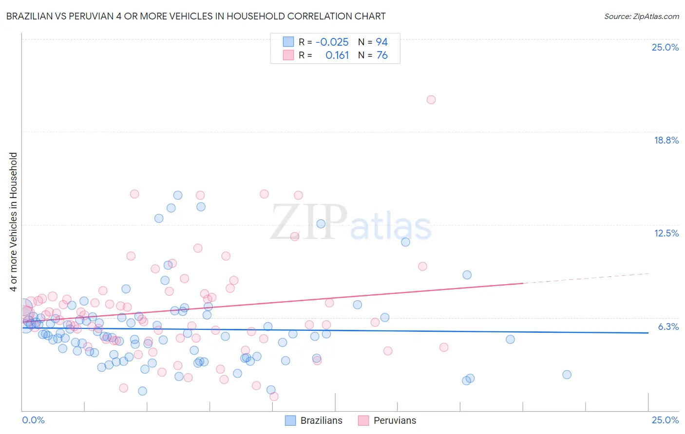 Brazilian vs Peruvian 4 or more Vehicles in Household