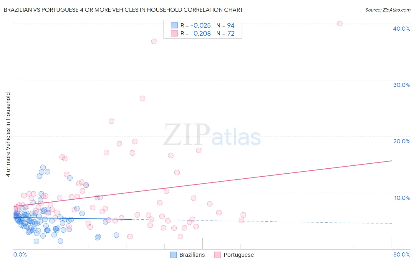 Brazilian vs Portuguese 4 or more Vehicles in Household