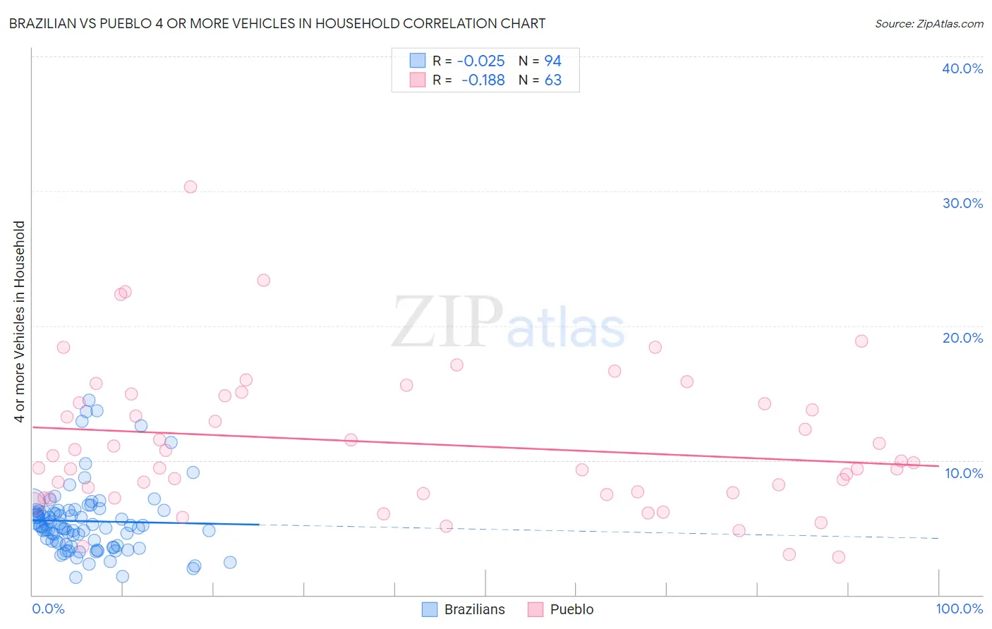 Brazilian vs Pueblo 4 or more Vehicles in Household