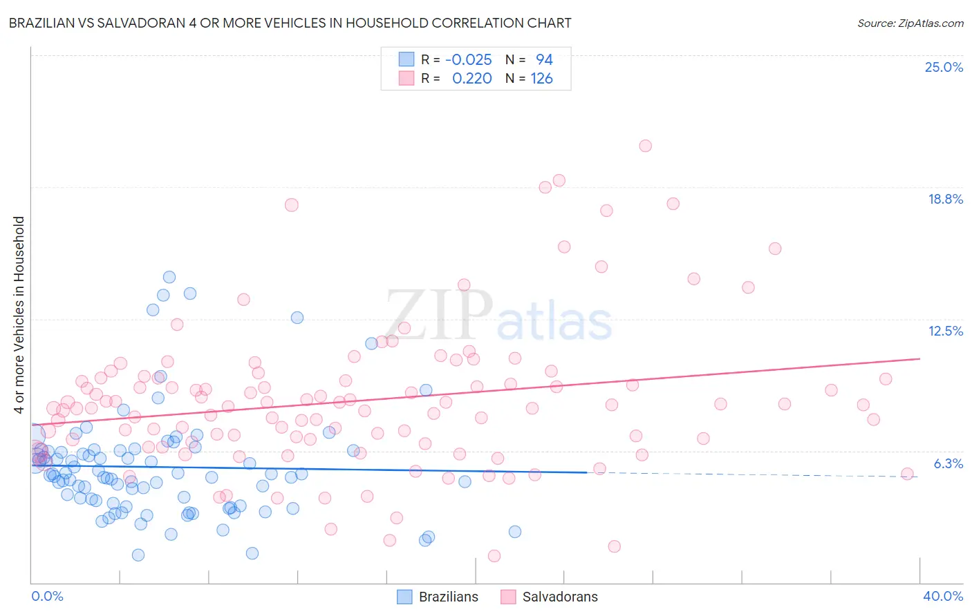 Brazilian vs Salvadoran 4 or more Vehicles in Household