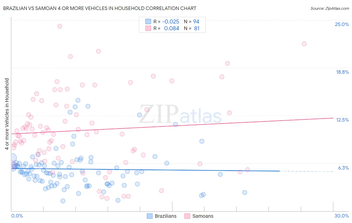 Brazilian vs Samoan 4 or more Vehicles in Household