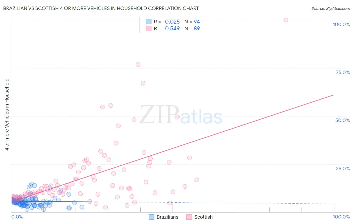 Brazilian vs Scottish 4 or more Vehicles in Household