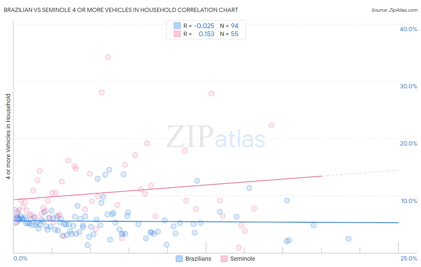 Brazilian vs Seminole 4 or more Vehicles in Household