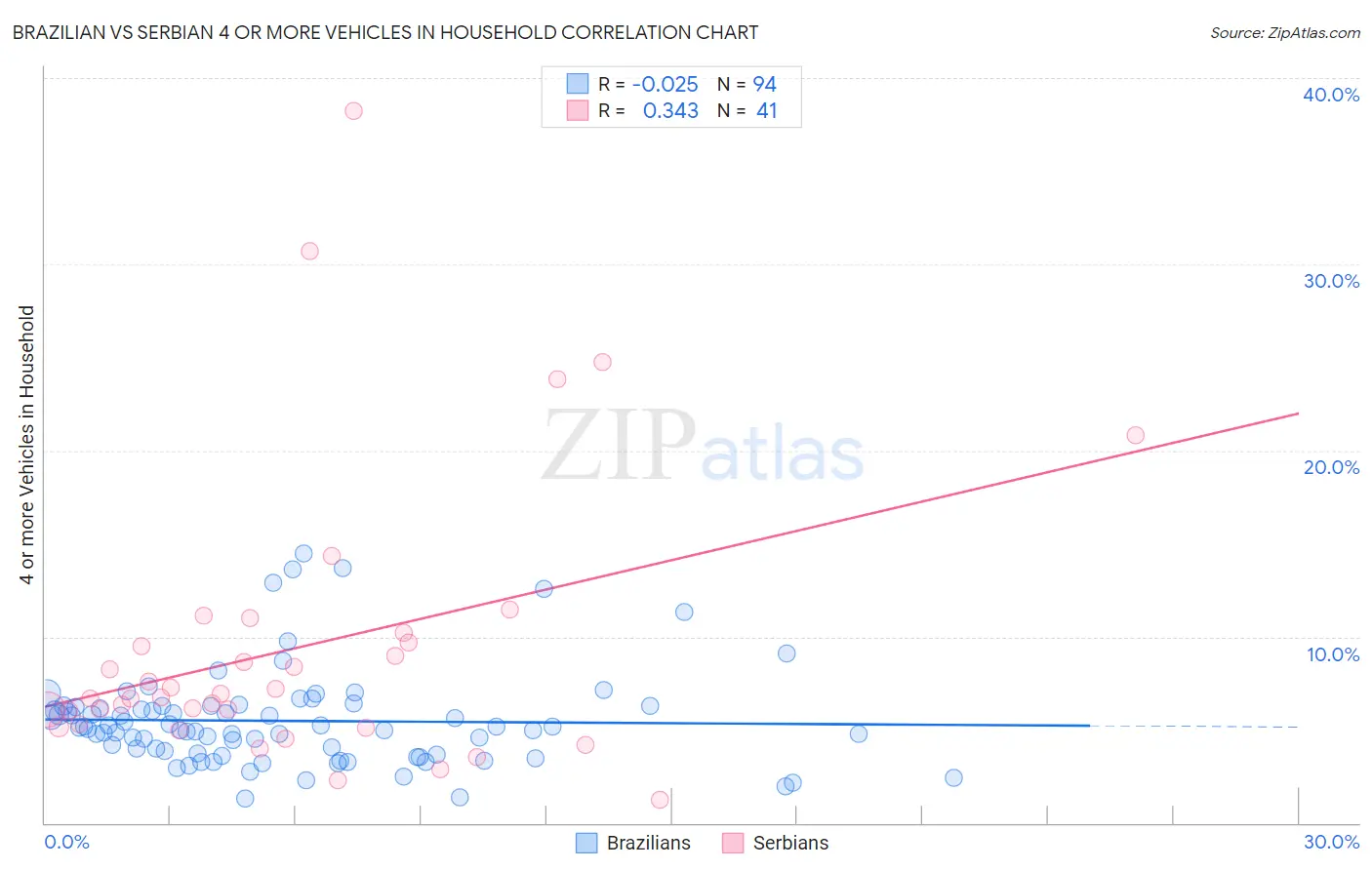 Brazilian vs Serbian 4 or more Vehicles in Household