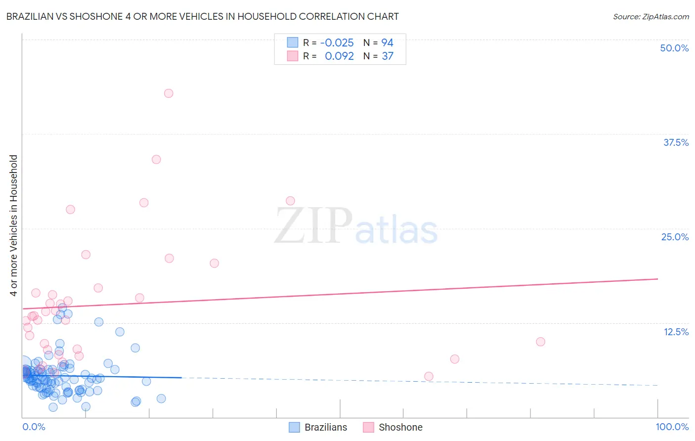 Brazilian vs Shoshone 4 or more Vehicles in Household