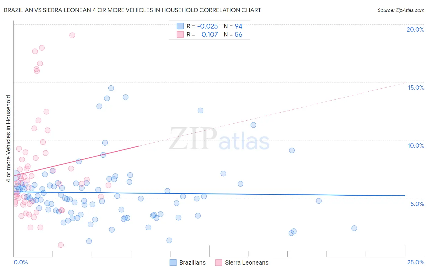 Brazilian vs Sierra Leonean 4 or more Vehicles in Household