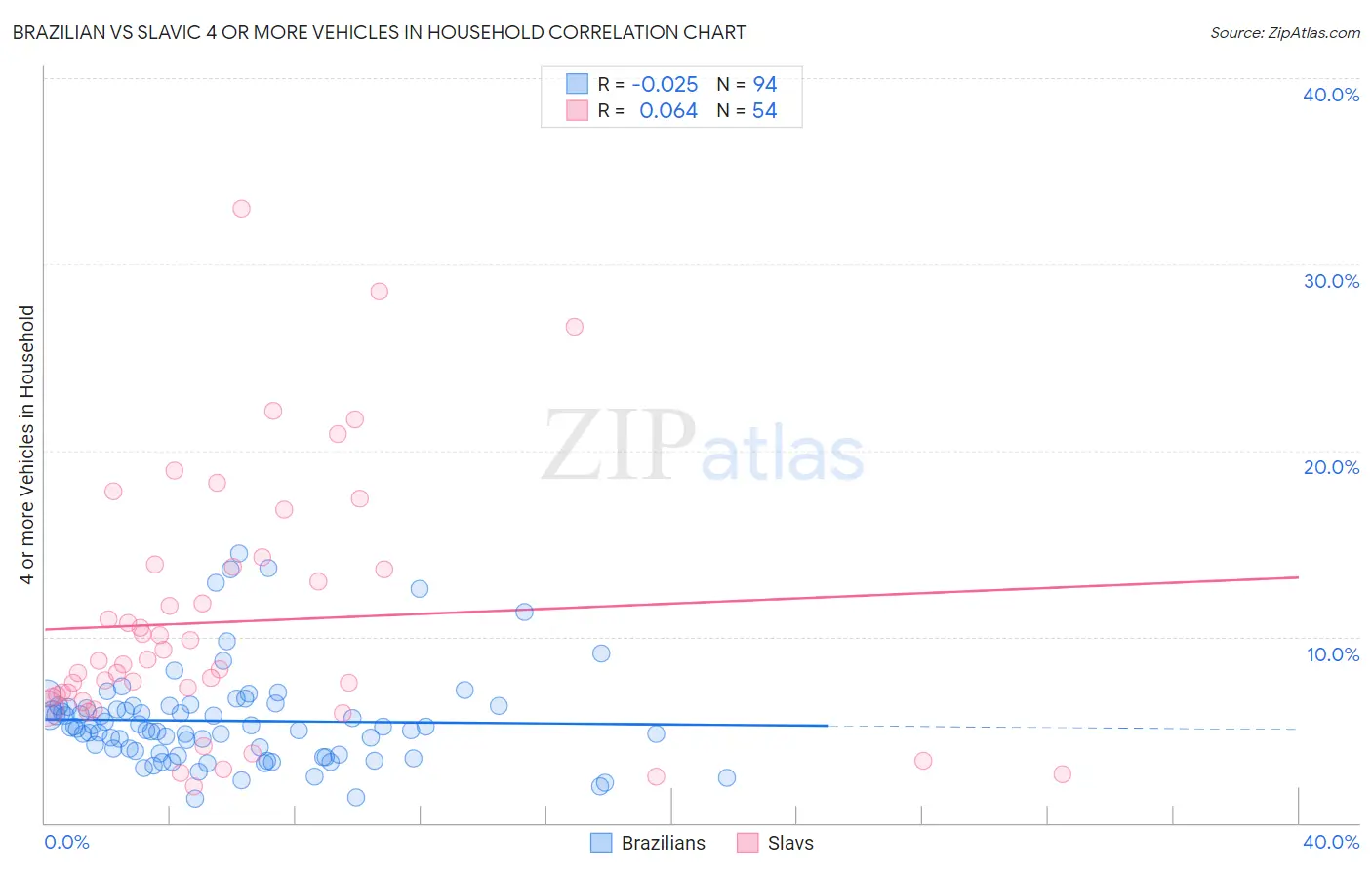 Brazilian vs Slavic 4 or more Vehicles in Household