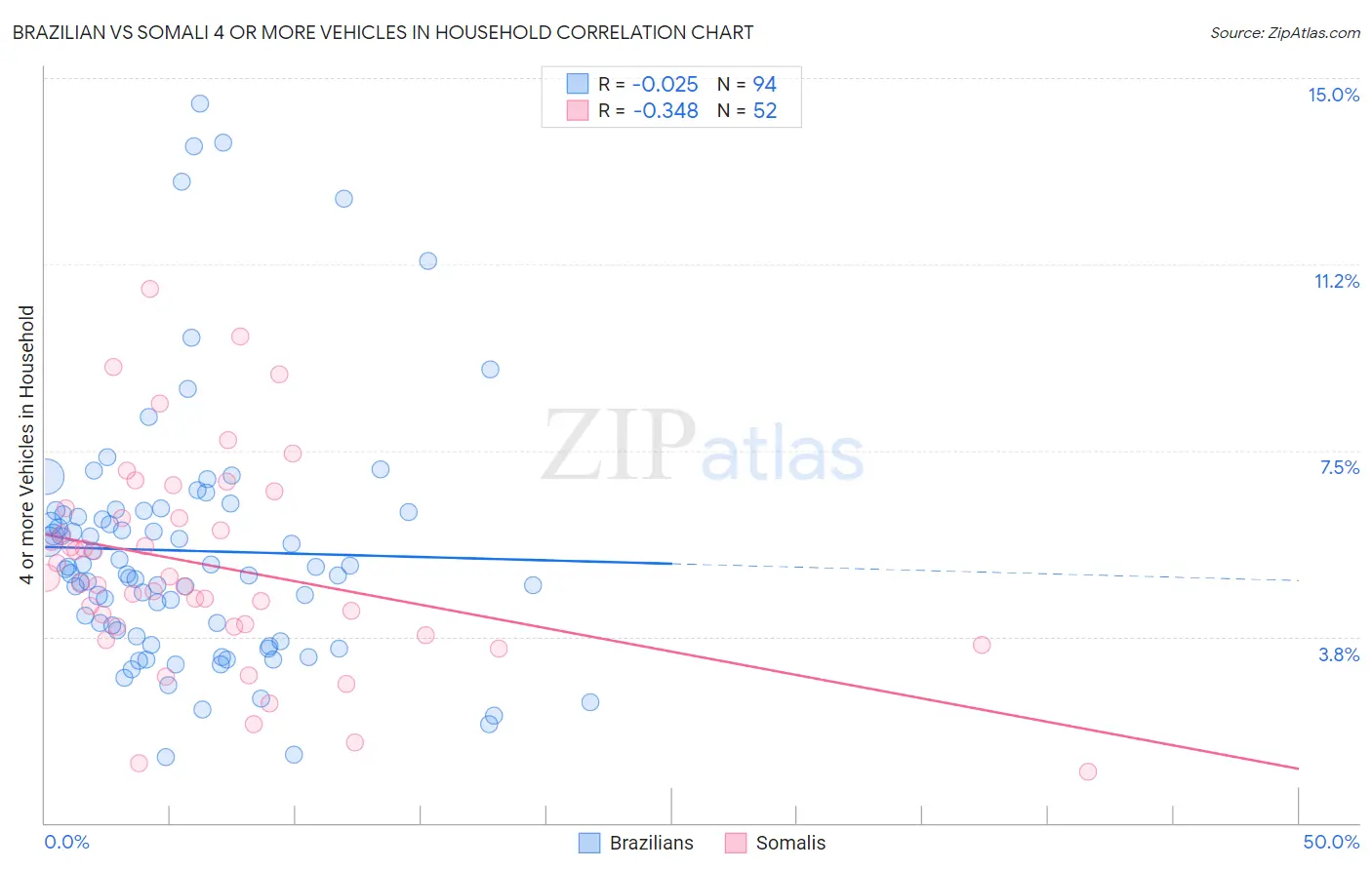 Brazilian vs Somali 4 or more Vehicles in Household