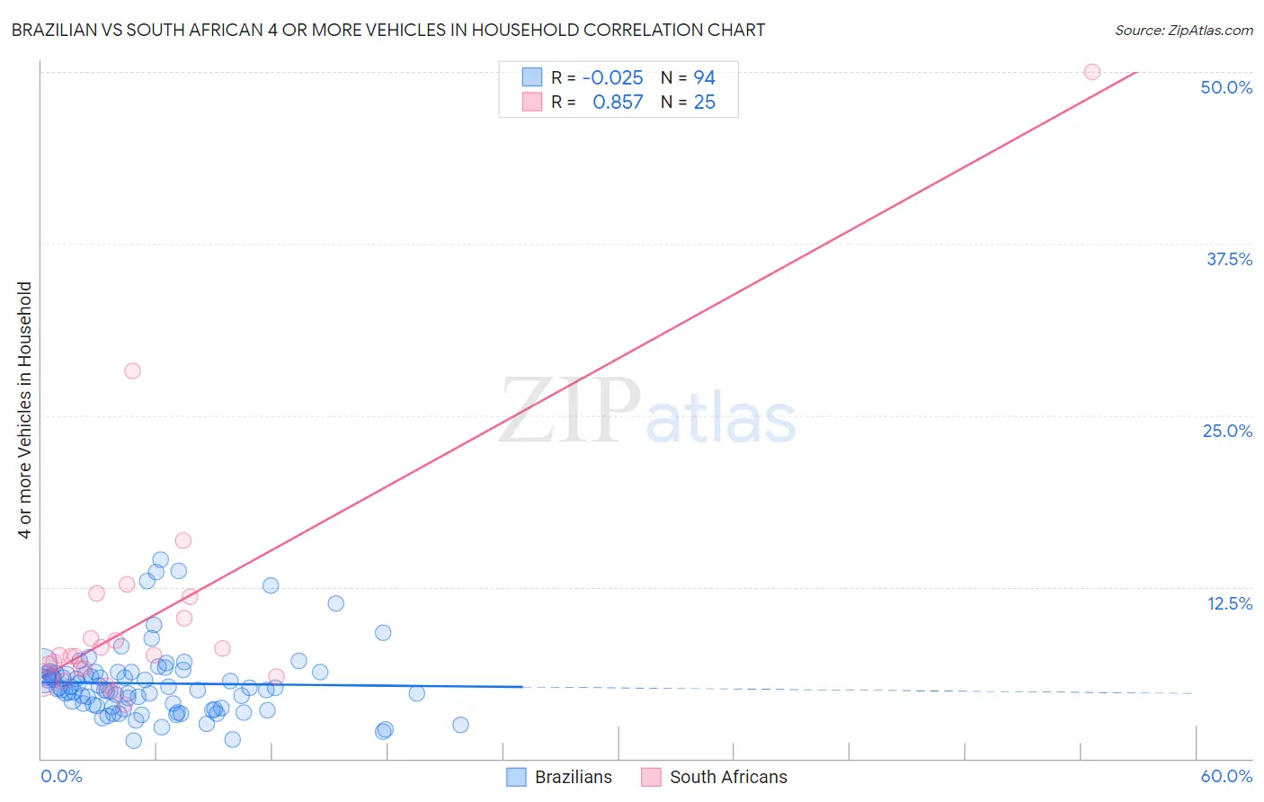 Brazilian vs South African 4 or more Vehicles in Household