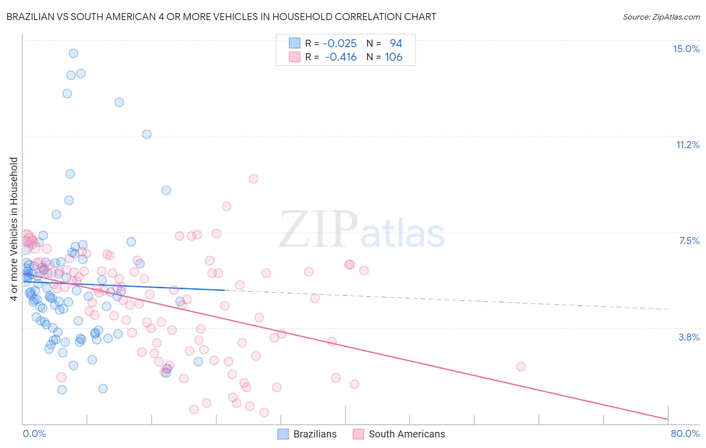 Brazilian vs South American 4 or more Vehicles in Household