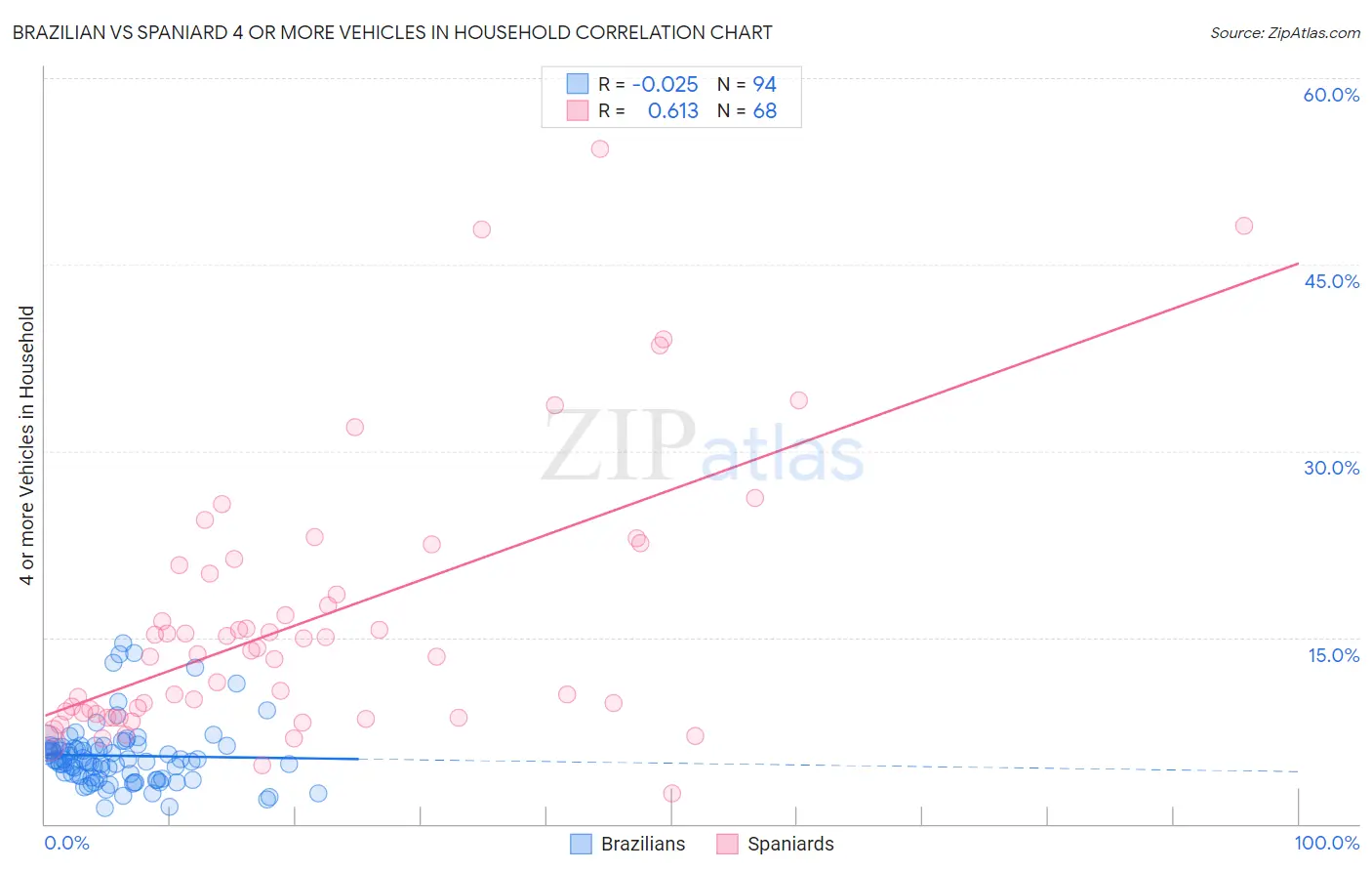 Brazilian vs Spaniard 4 or more Vehicles in Household