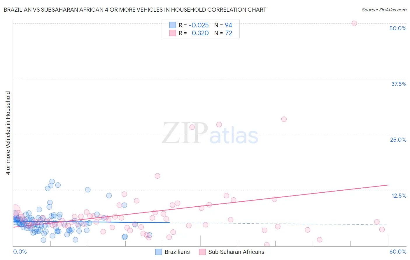 Brazilian vs Subsaharan African 4 or more Vehicles in Household