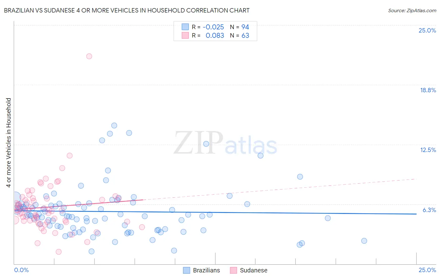 Brazilian vs Sudanese 4 or more Vehicles in Household