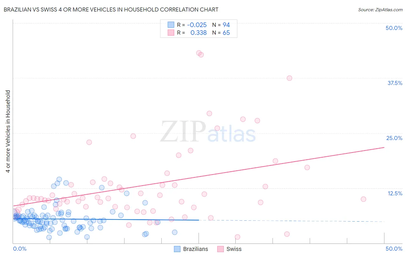 Brazilian vs Swiss 4 or more Vehicles in Household