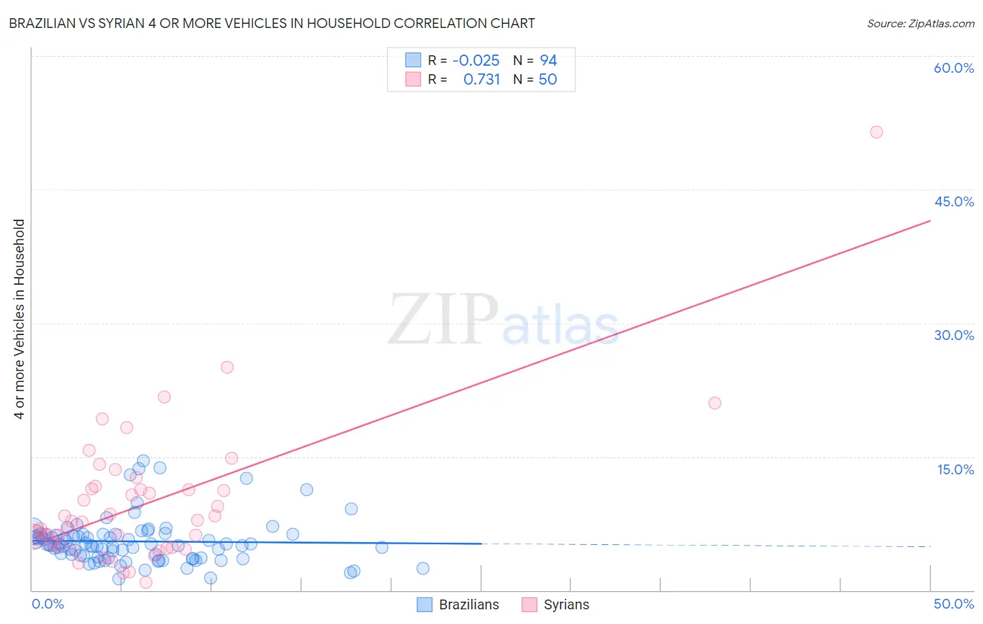 Brazilian vs Syrian 4 or more Vehicles in Household