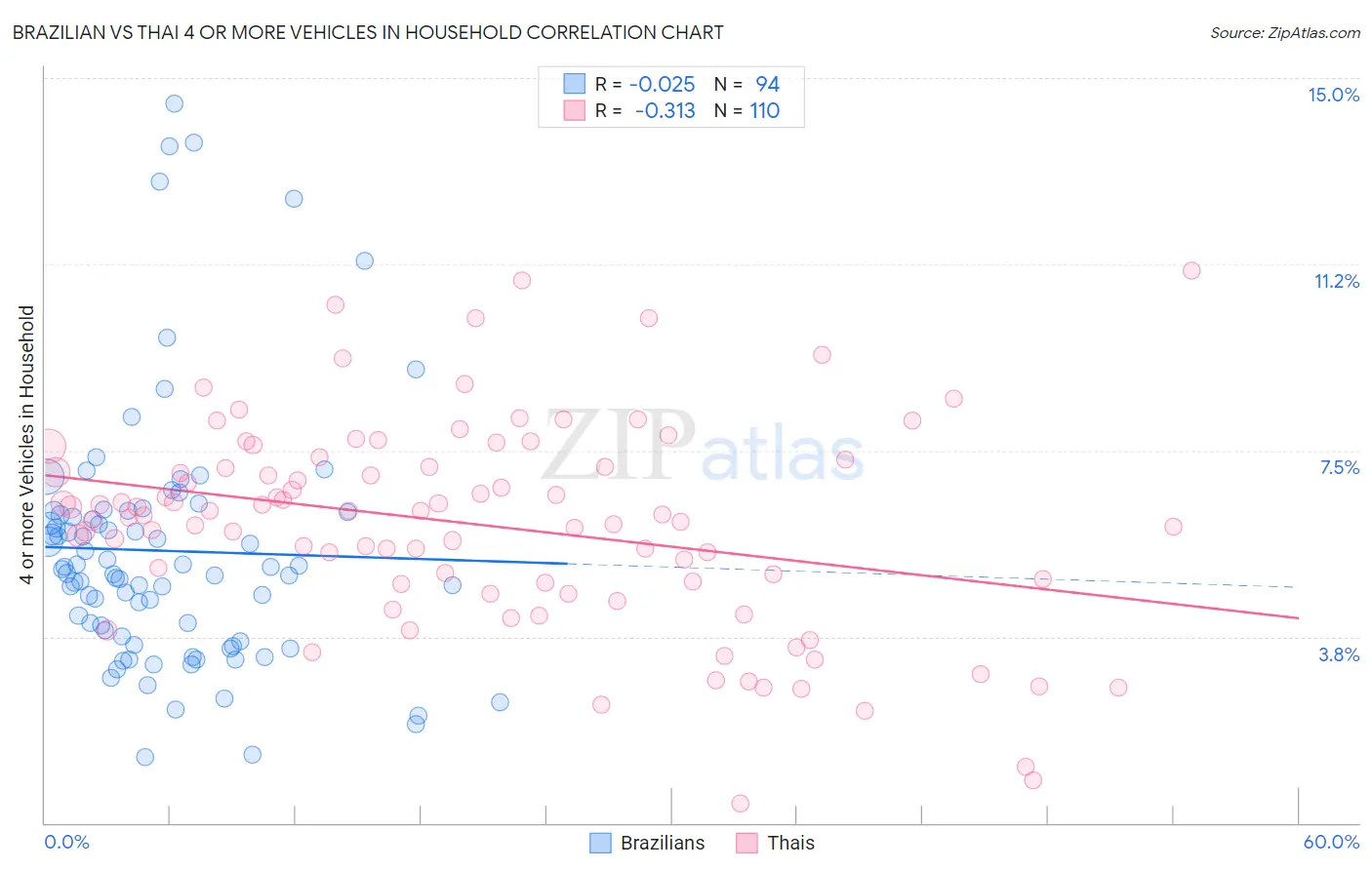 Brazilian vs Thai 4 or more Vehicles in Household