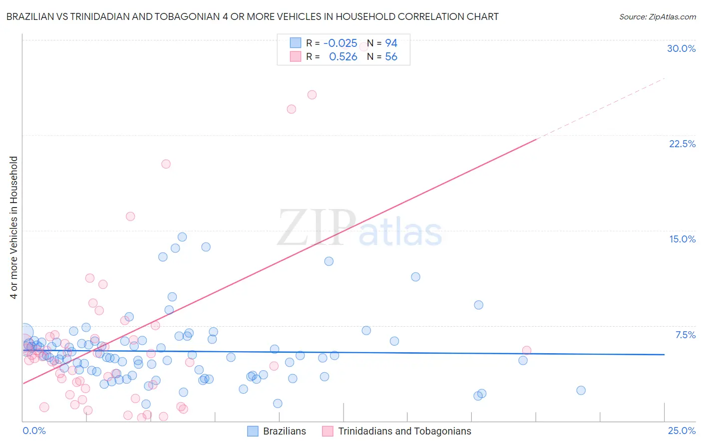 Brazilian vs Trinidadian and Tobagonian 4 or more Vehicles in Household