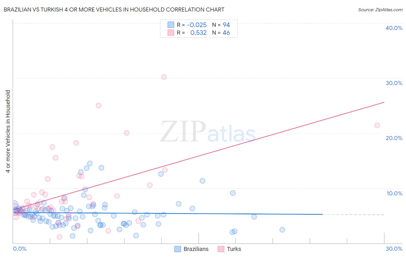 Brazilian vs Turkish 4 or more Vehicles in Household